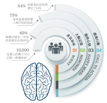 brainscent working