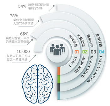 brainscent-working